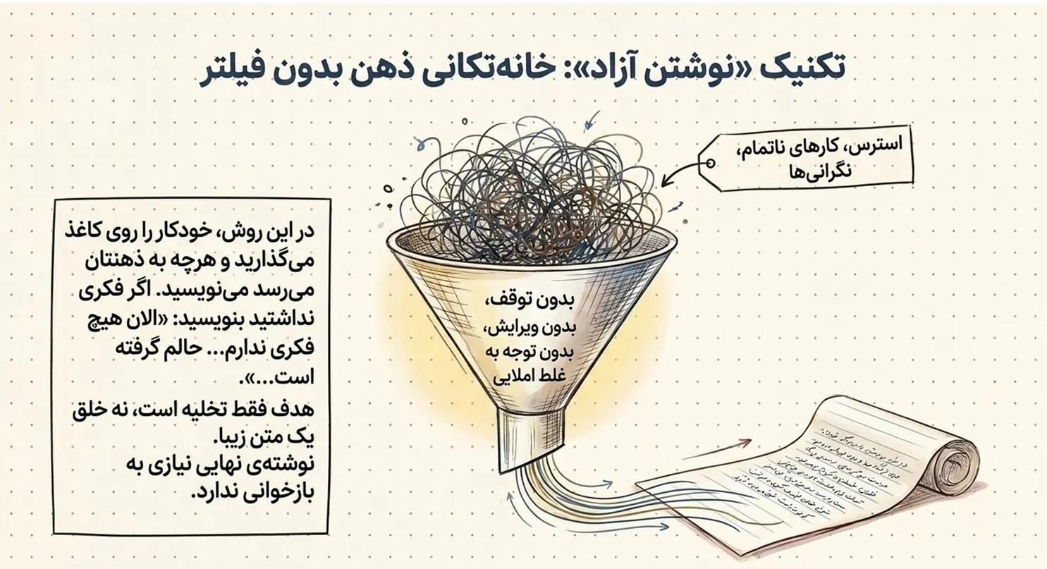 تکنیک نوشتن آزاد برای شروع ژورنالنویسی بدون فیلتر ذهنی