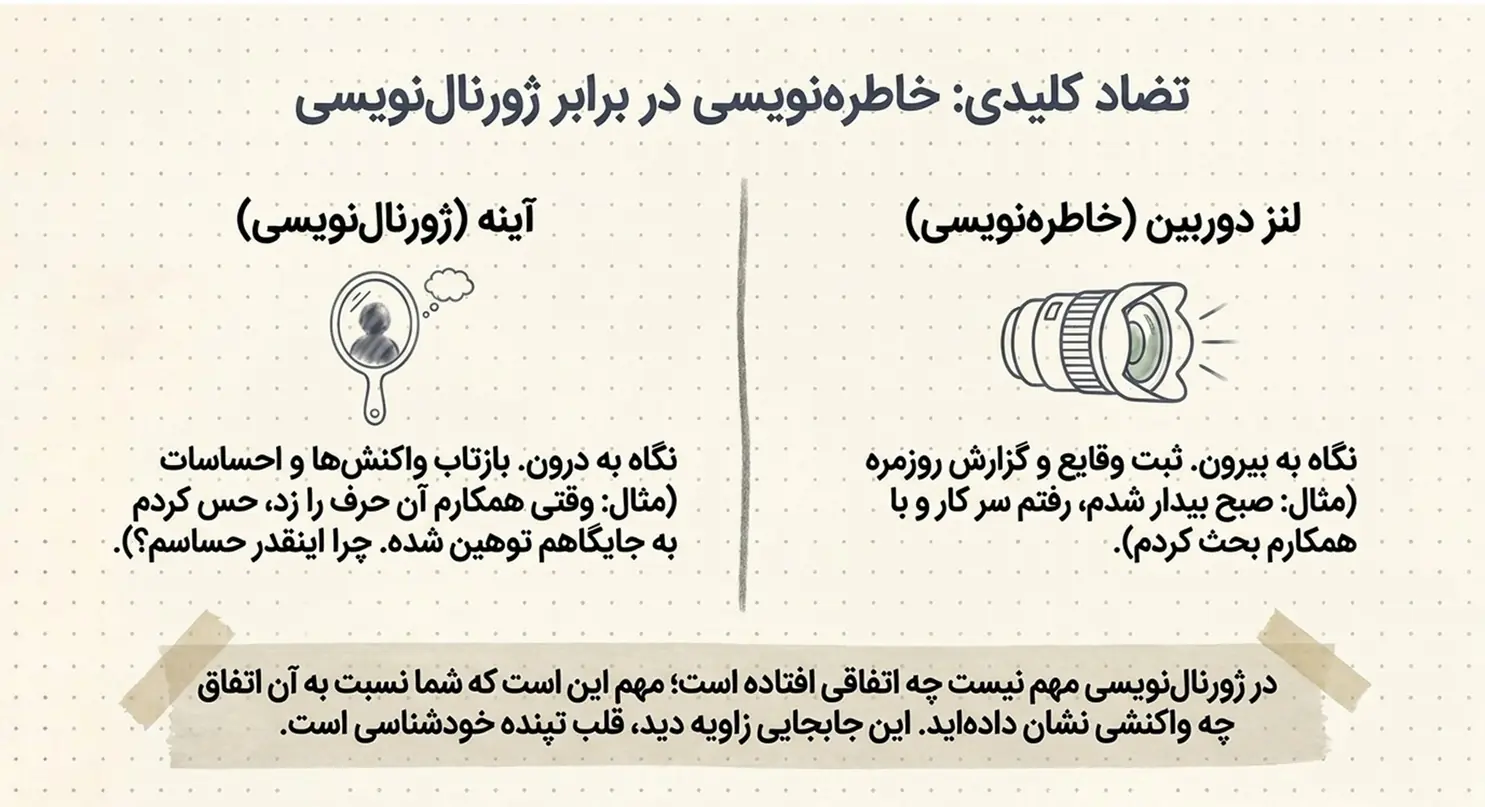 تفاوت ژورنالنویسی با خاطرهنویسی روزانه