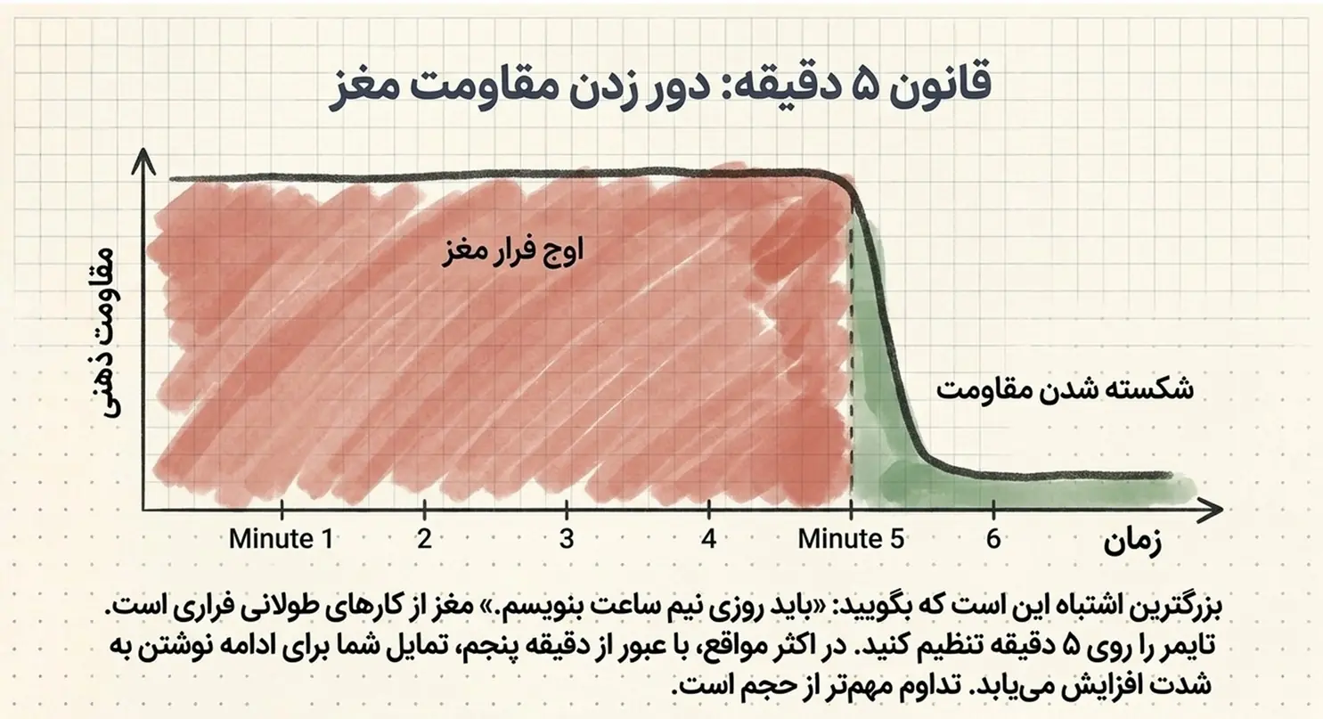 قانون پنج دقیقه برای غلبه بر مقاومت ذهنی هنگام ژورنالنویسی