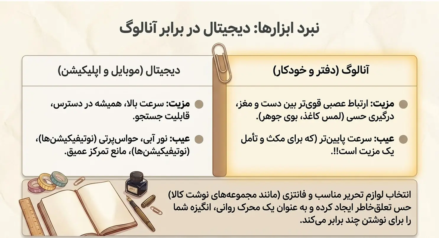 مقایسه ابزار دیجیتال و دفترچه کاغذی برای ژورنالنویسی