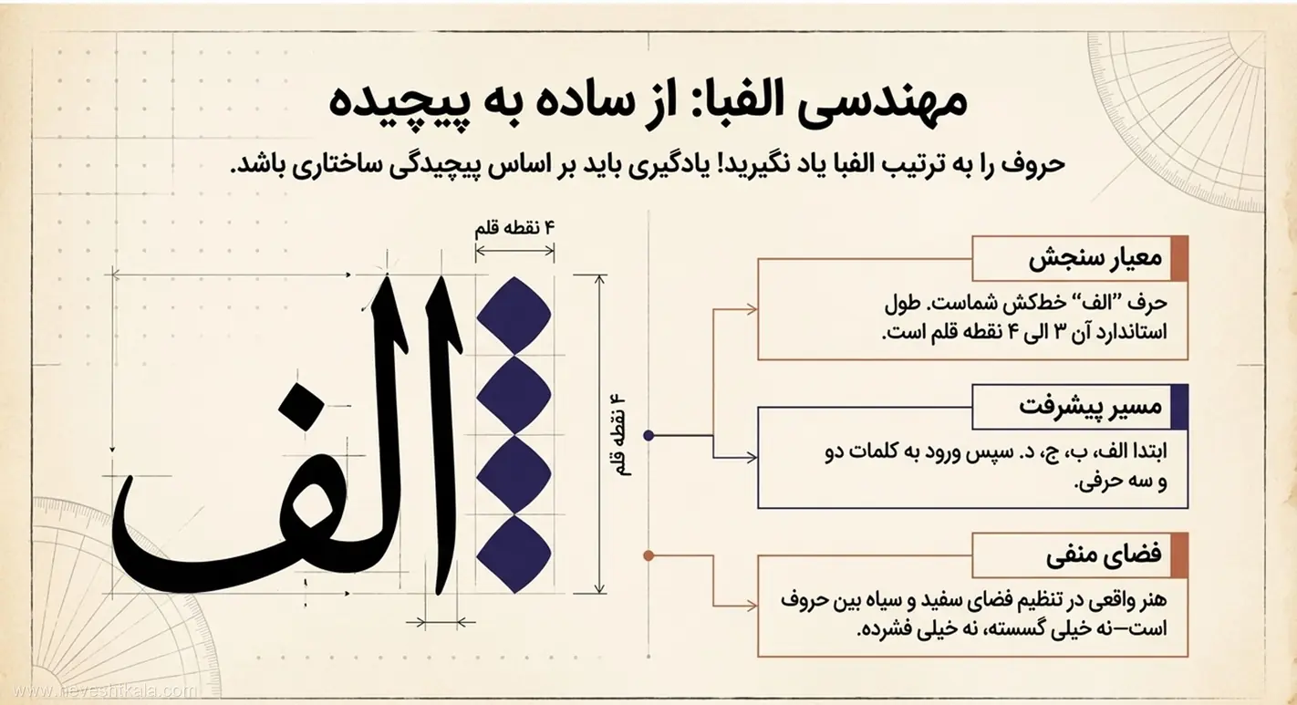 اندازه‌گیری هندسی حرف الف با واحد نقطه در خوش‌نویسی