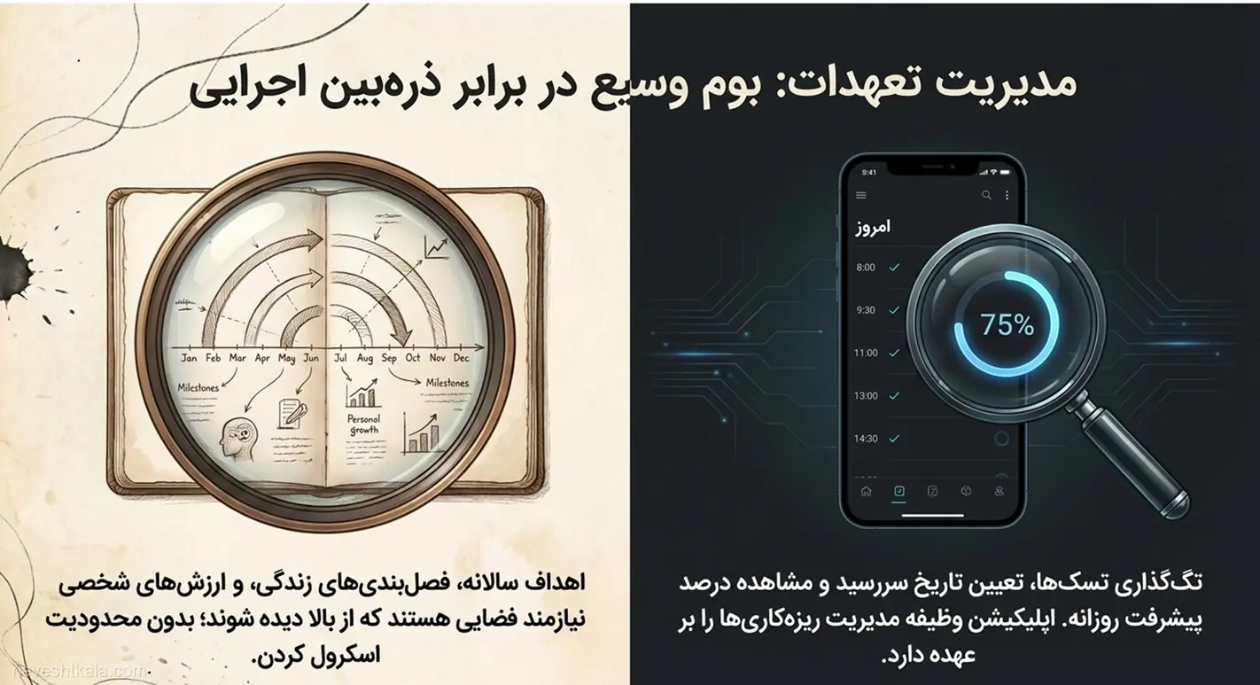 تصویر مقایسه دفترچه باز برای نگاه کلان به اهداف و گوشی هوشمند با ذره‌بین برای مدیریت ریزه‌کاری‌ها.