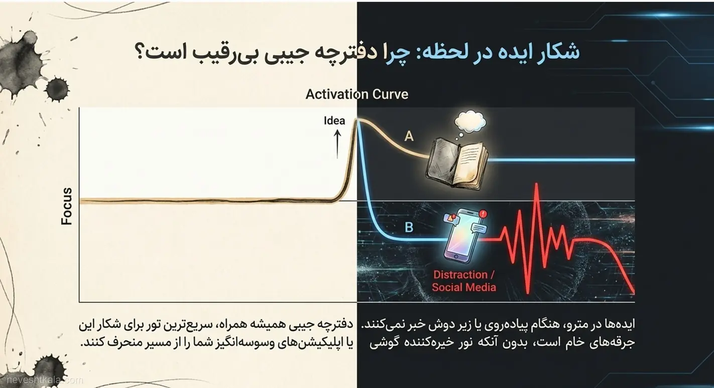 نمودار منحنی فعال‌سازی ایده که برتری دفترچه جیبی در ثبت سریع ایده‌ها را نسبت به گوشی هوشمند نشان می‌دهد.
