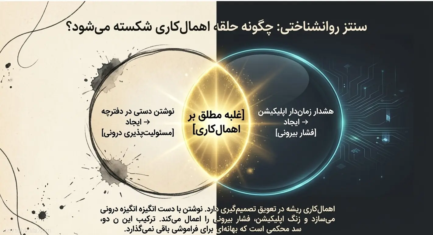 نمودار ون درخشان که ترکیب مسئولیت‌پذیری درونی نوشتن دستی و فشار بیرونی هشدار اپلیکیشن را برای غلبه بر اهمال‌کاری نشان می‌دهد.