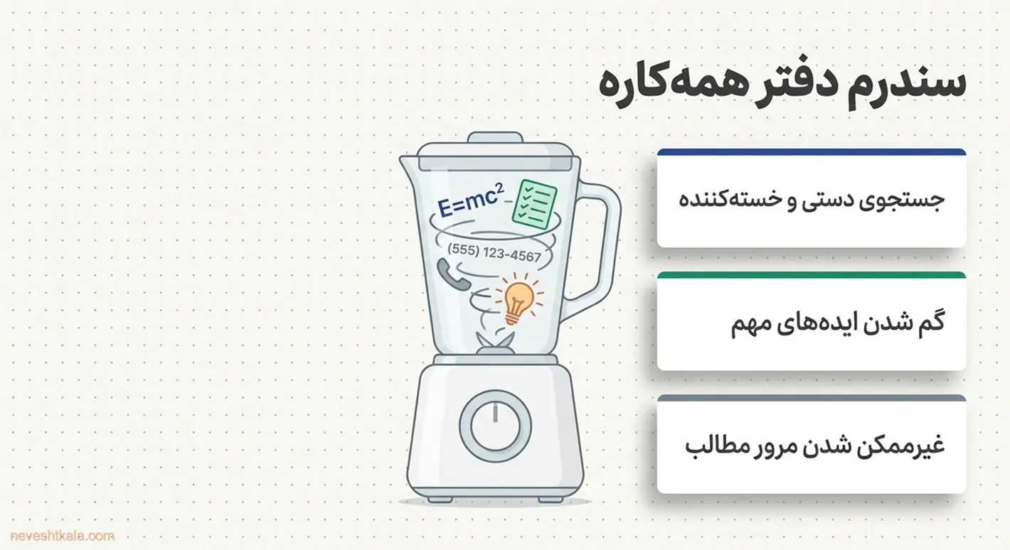 تصویر گرافیکی از مخلوط شدن همه‌ی یادداشت‌ها در یک دفتر، مانند یک مخلوط‌کن