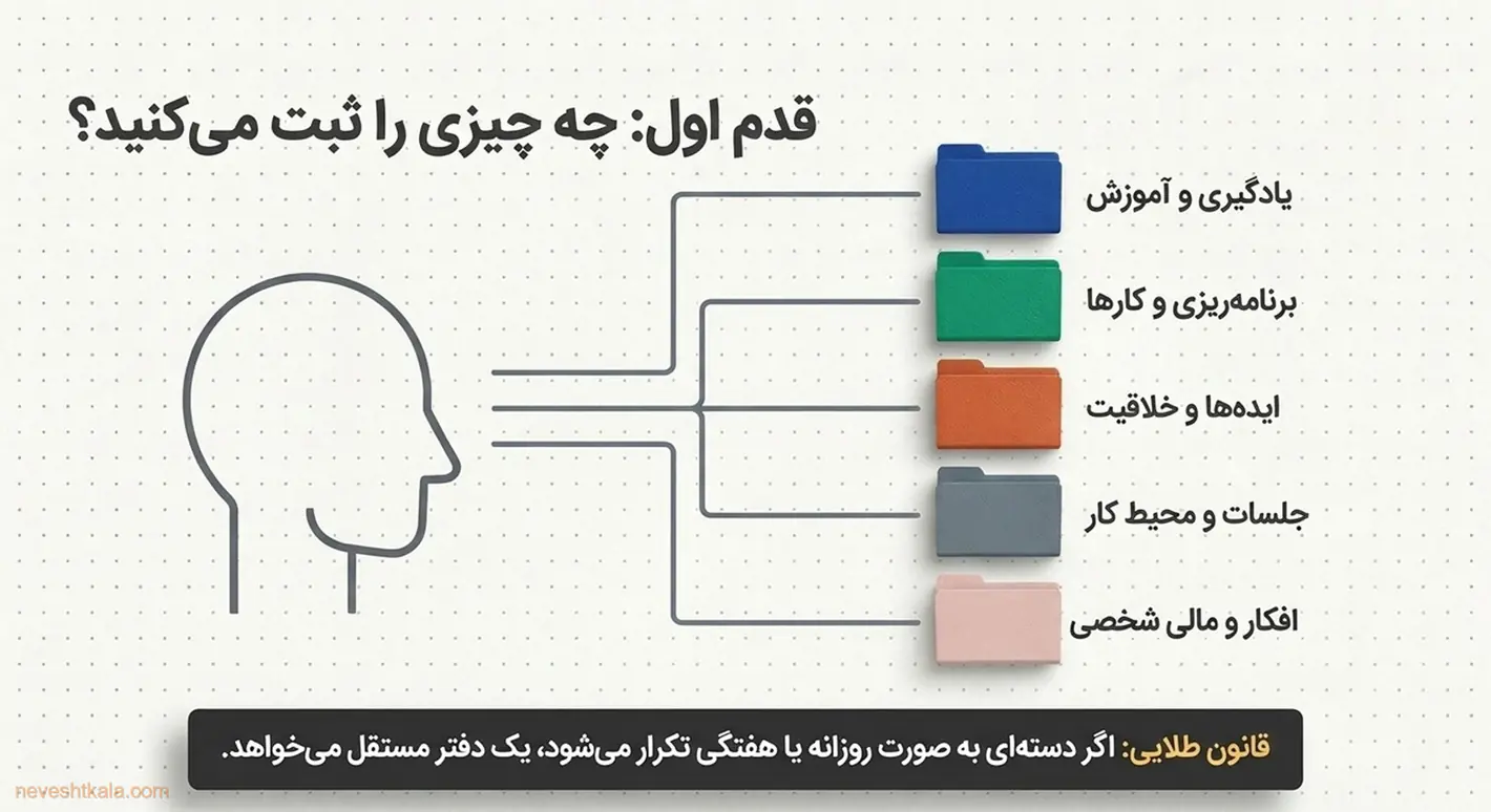 دسته‌بندی افکار و یادداشت‌ها در پوشه‌های رنگی