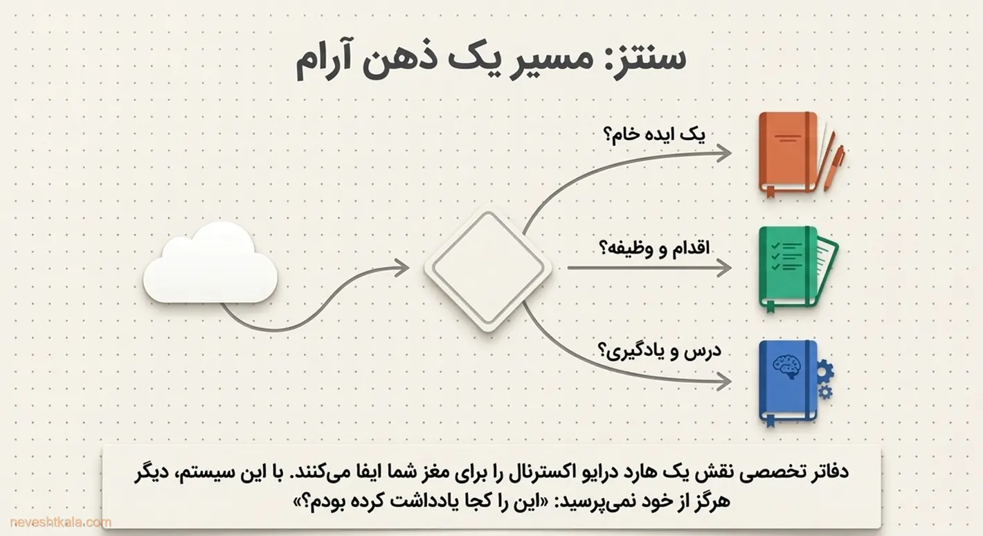 دفترهای موضوعی به‌عنوان هارد اکسترنال برای مغز