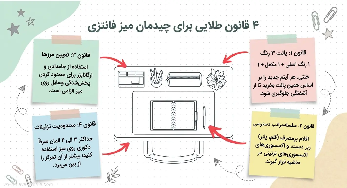 تصویر چهار قانون طلایی برای چیدمان و سازماندهی منظم میز کار فانتزی.