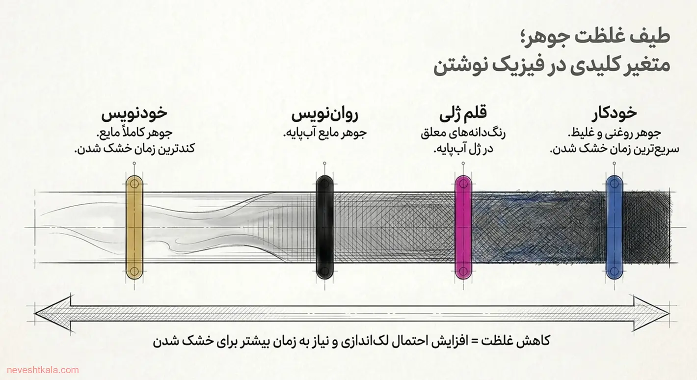 طیف غلظت جوهر در ابزارهای نوشتن از غلیظ تا رقیق