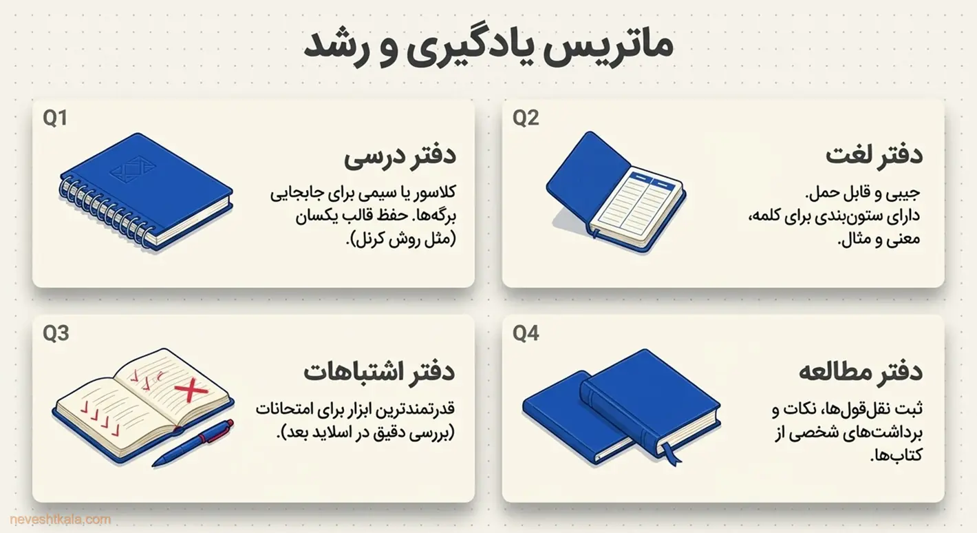 ماتریس دفترهای یادگیری و رشد شامل دفتر درسی، لغت، اشتباهات و ایده