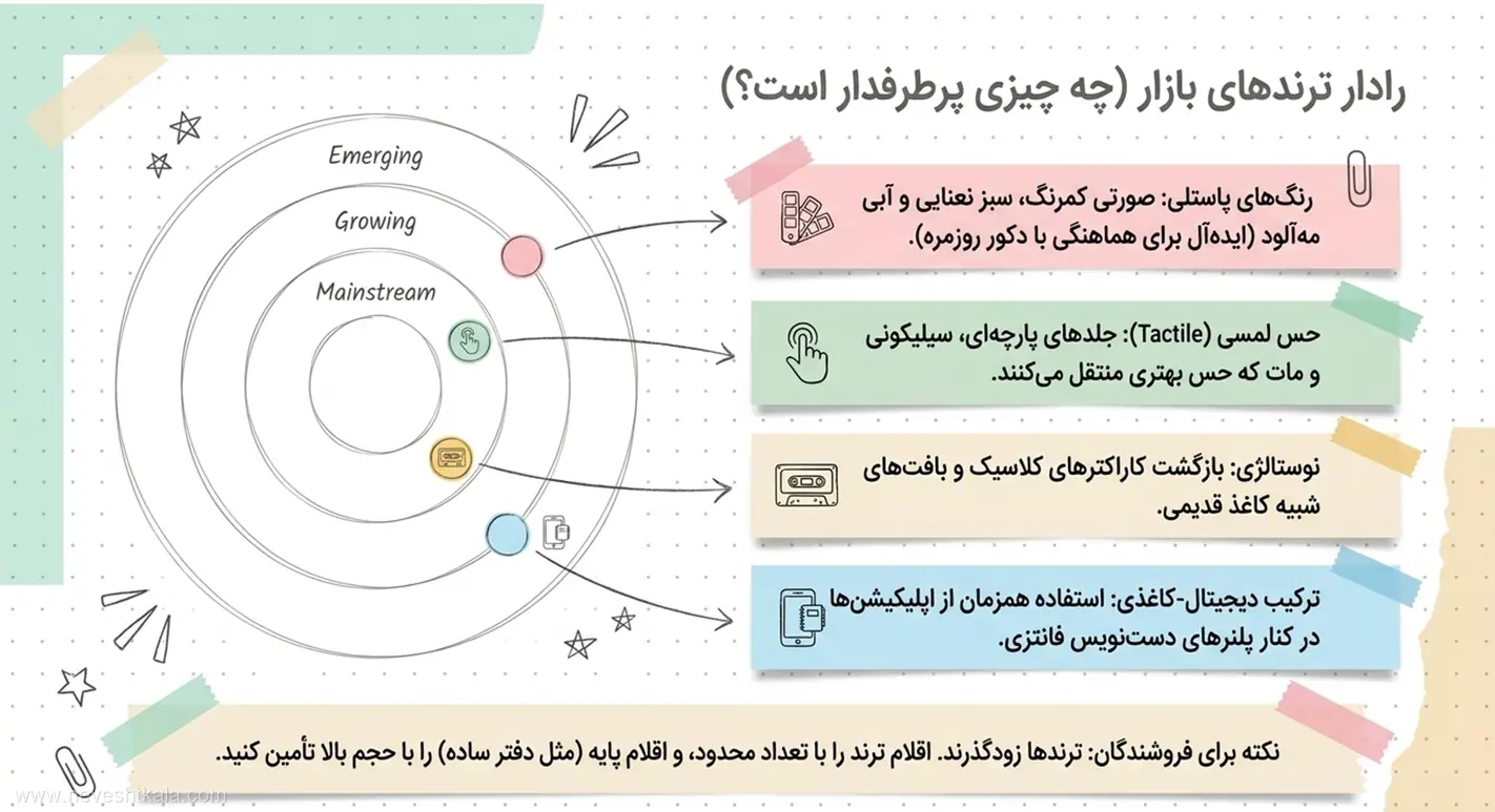 تصویر رادار ترندهای بازار لوازم تحریر فانتزی شامل رنگهای پاستلی، بافت لمسی و سبک نوستالژی.