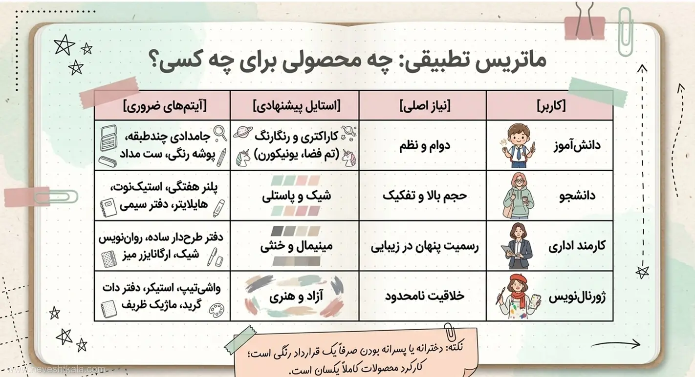 تصویر ماتریس تطبیقی انتخاب لوازم تحریر فانتزی متناسب با نیاز دانشآموز، دانشجو، کارمند و ژورنالنویس.