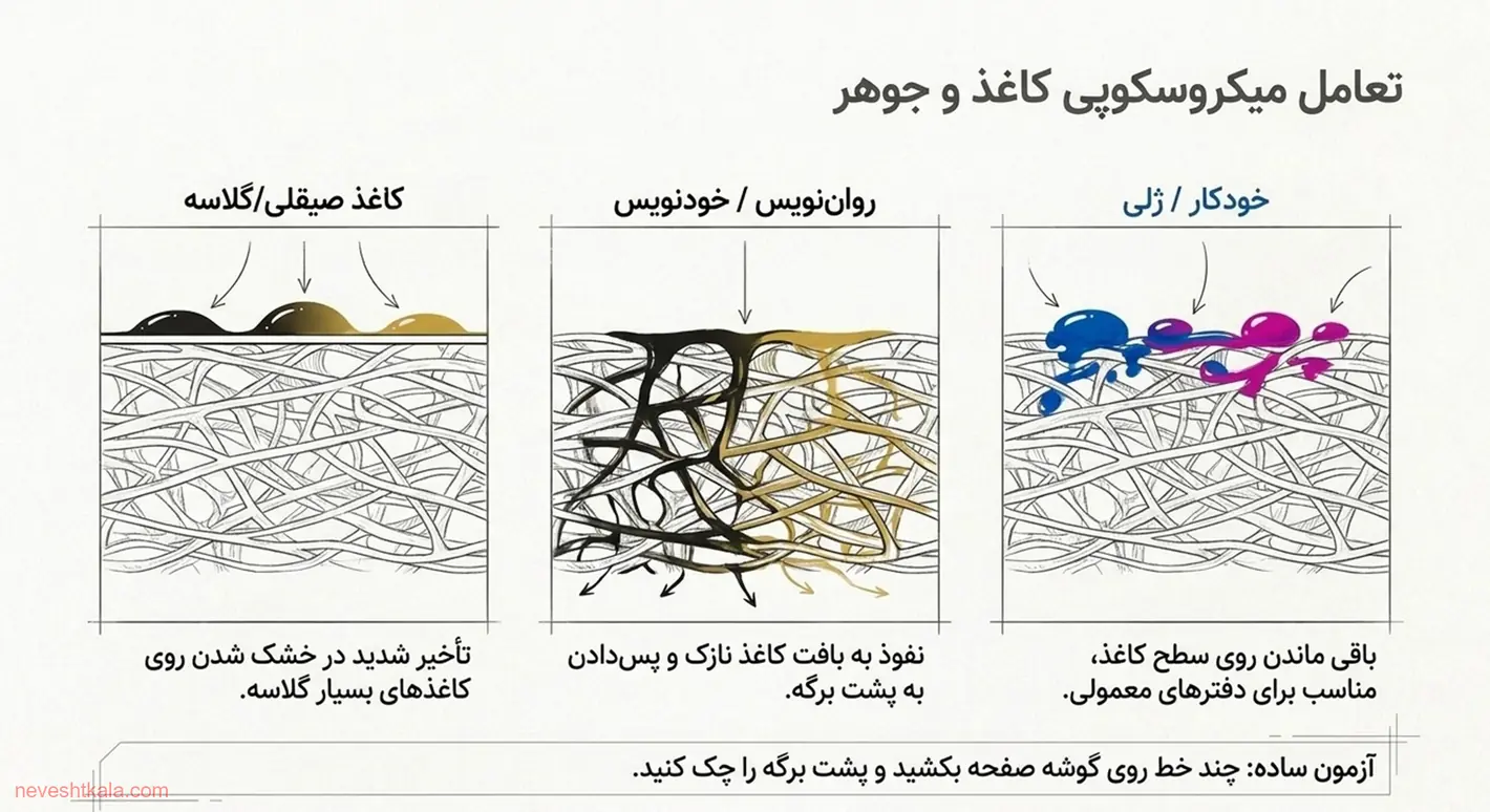 تعامل جوهر و کاغذ و نحوه‌ی جذب جوهر