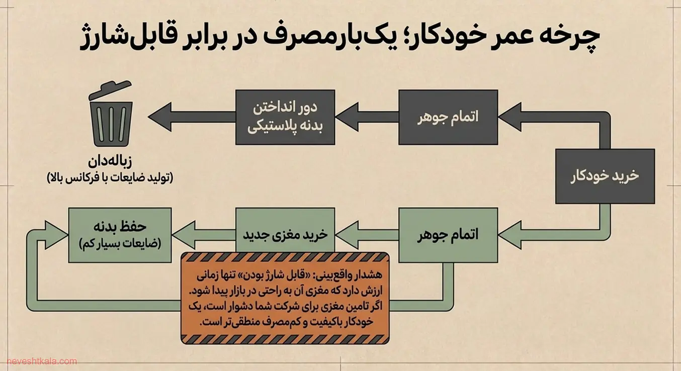 مقایسه چرخه عمر خودکار یک‌بارمصرف و خودکار قابل‌شارژ