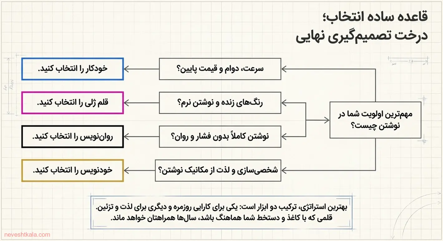 فلوچارت تصمیم‌گیری برای انتخاب قلم مناسب