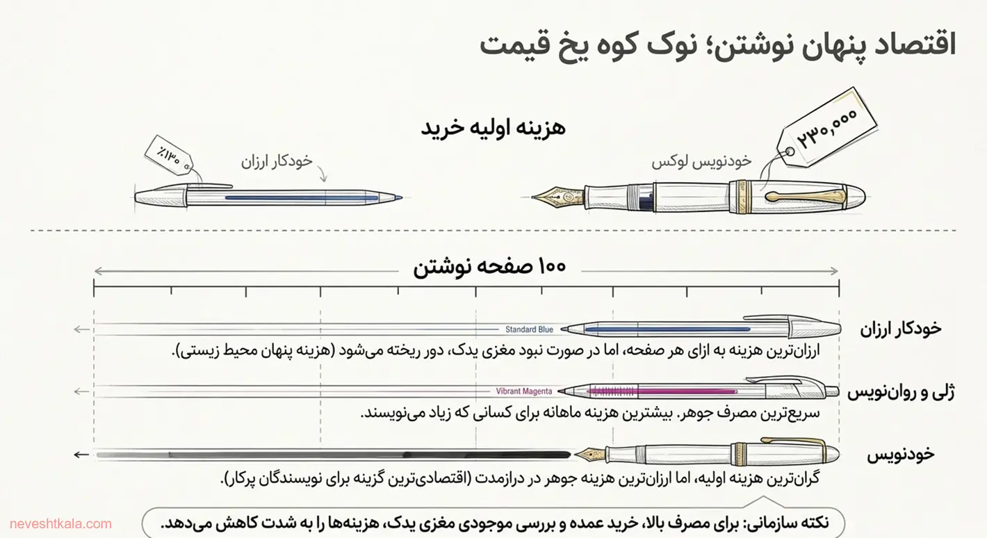 هزینه‌ی کل نگهداری و استفاده از قلم در بلندمدت