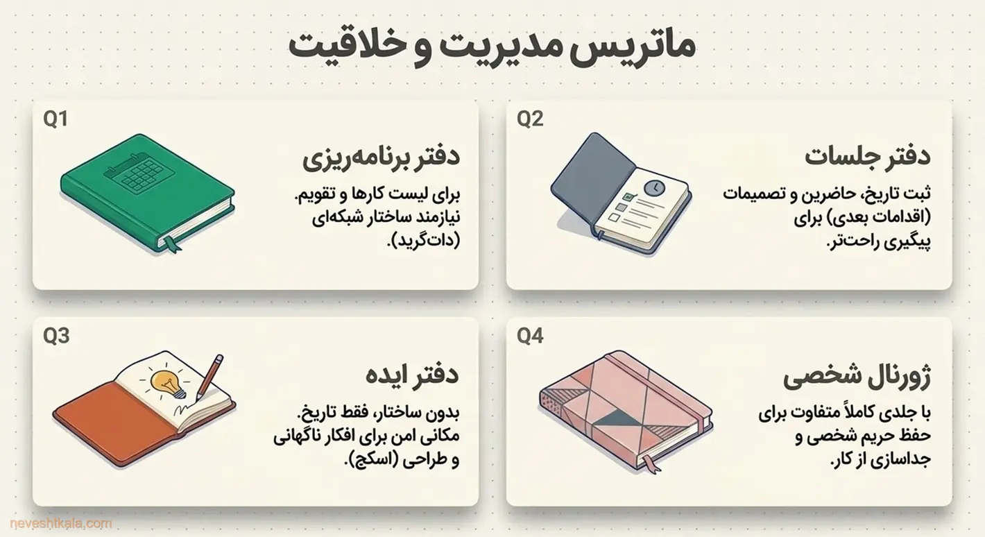 ماتریس دفترهای بهره‌وری و خلاقیت شامل برنامه‌ریزی، جلسات، مالی، ژورنال، مطالعه و اسکچ