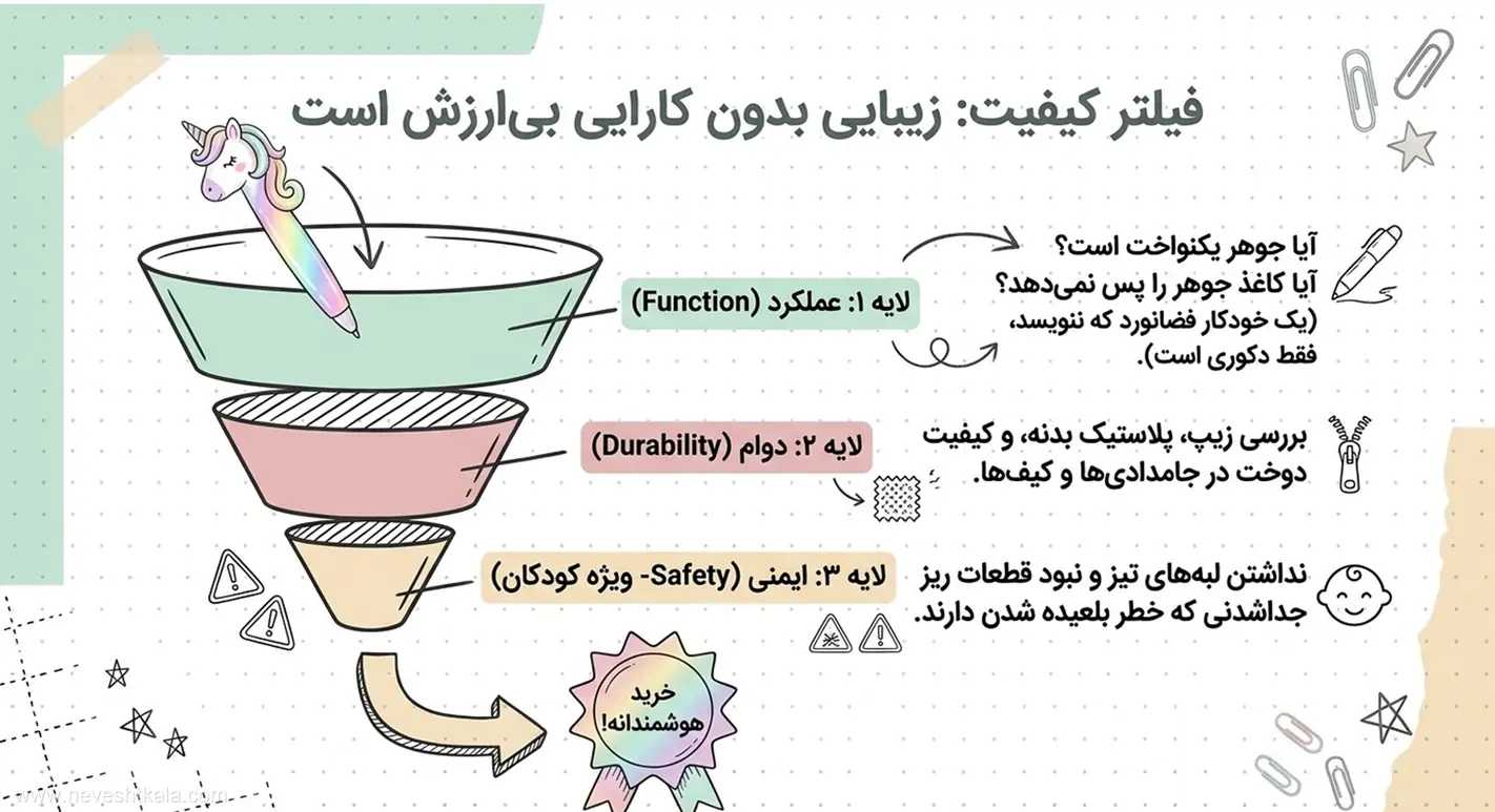 تصویر فیلتر کیفیت و بررسی سه لایه عملکرد، دوام و ایمنی در خرید لوازم تحریر فانتزی.