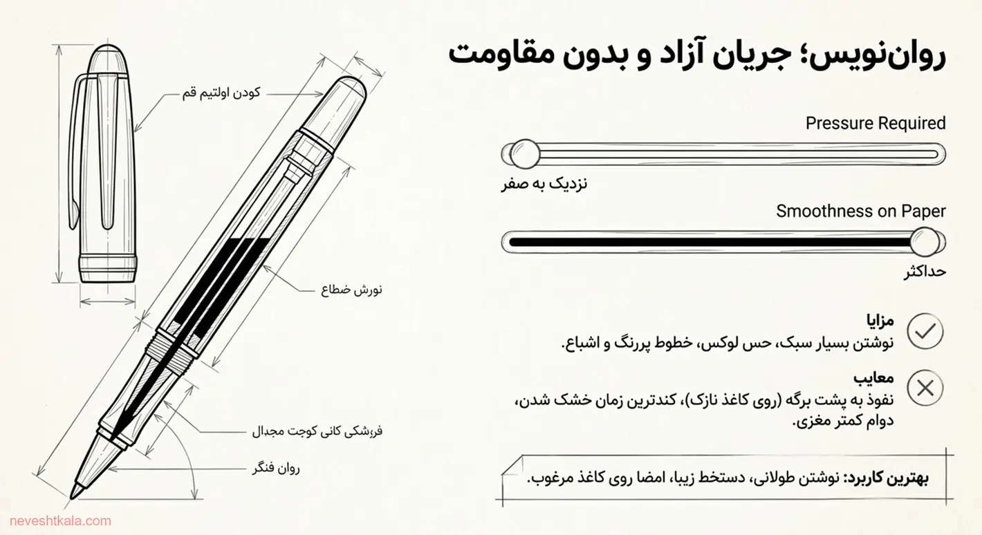 ساختار و عملکرد روان‌نویس (رولربال)
