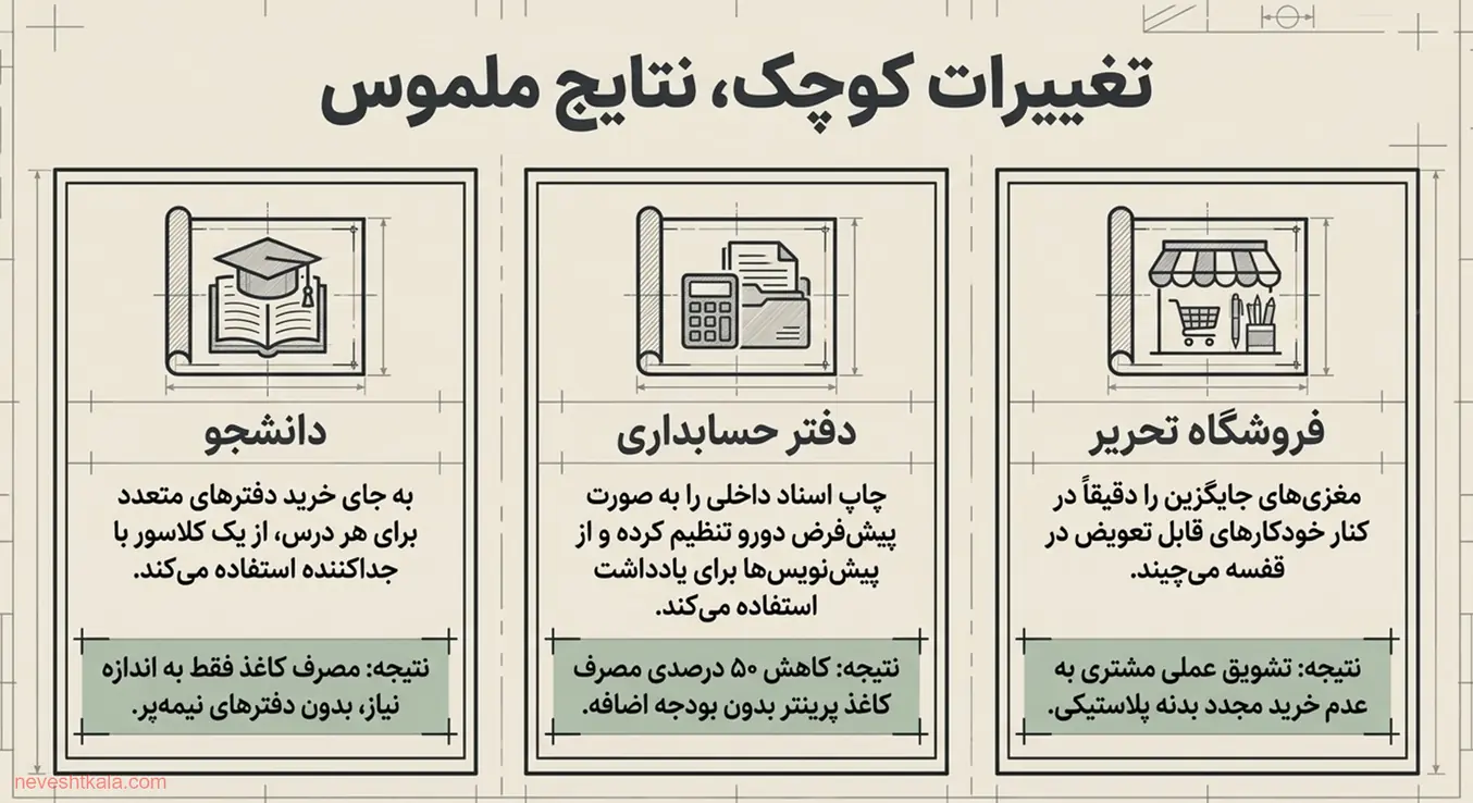 نمونه‌هایی از تغییرهای کوچک با نتیجه ملموس در استفاده پایدار از لوازم اداری