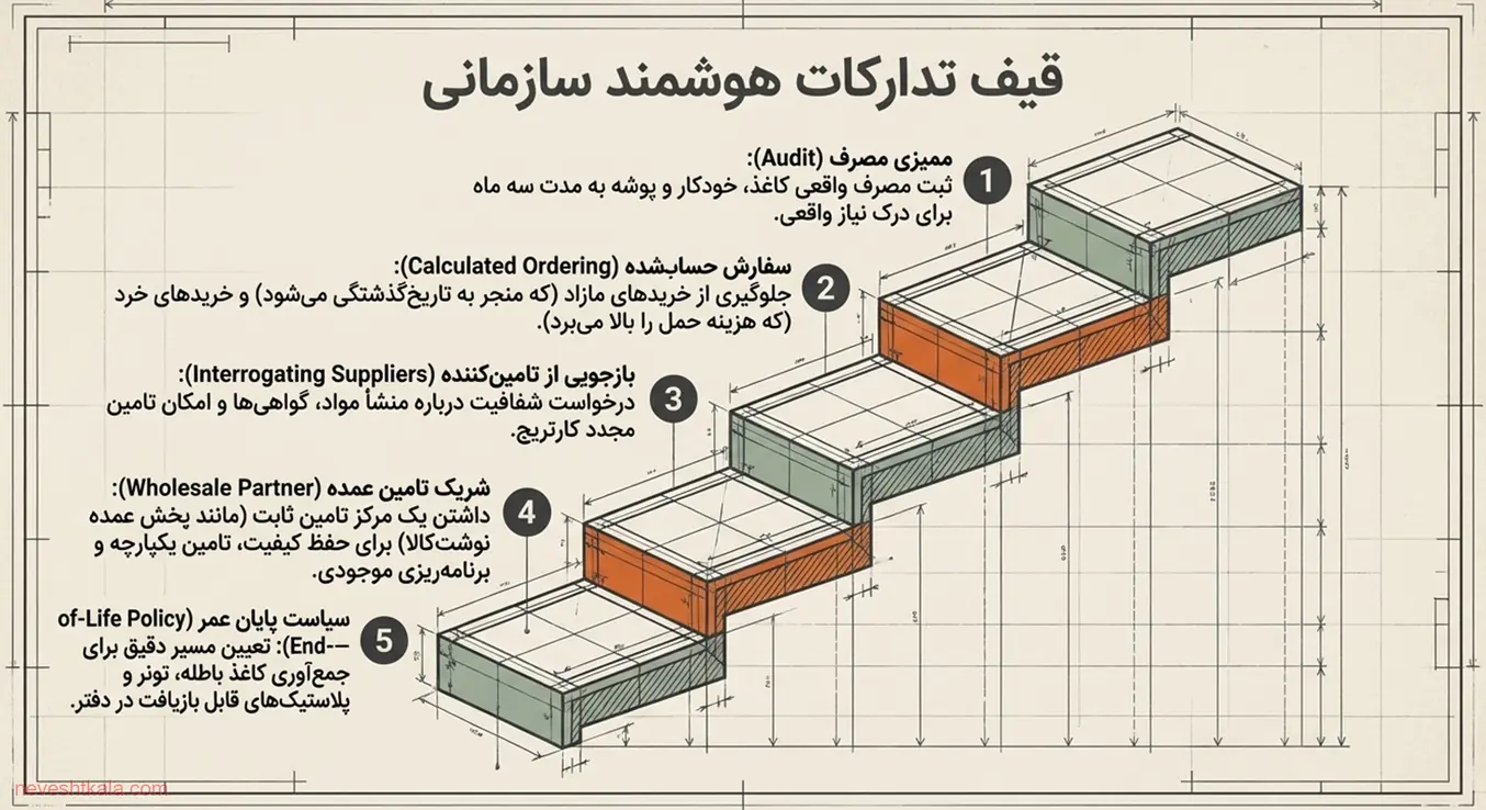 مراحل قیف خرید هوشمند و پایدار برای سازمان‌ها