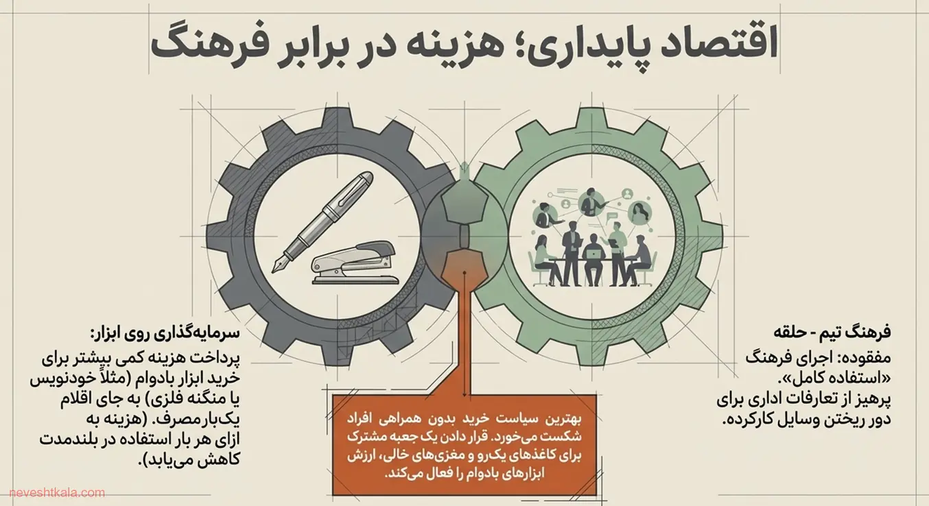 اقتصاد دفتر پایدار: سرمایه‌گذاری روی ابزار بادوام و فرهنگ تیمی