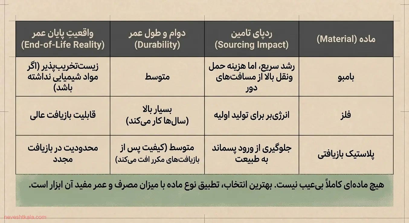جدول مقایسه مواد پایدار لوازم اداری شامل بامبو، فلز و پلاستیک بازیافتی