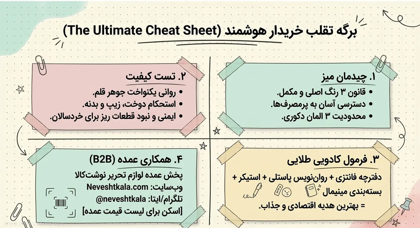تصویر برگه تقلب خریدار هوشمند شامل خلاصهای از چیدمان، تست کیفیت، فرمول کادویی و همکاری B2B.