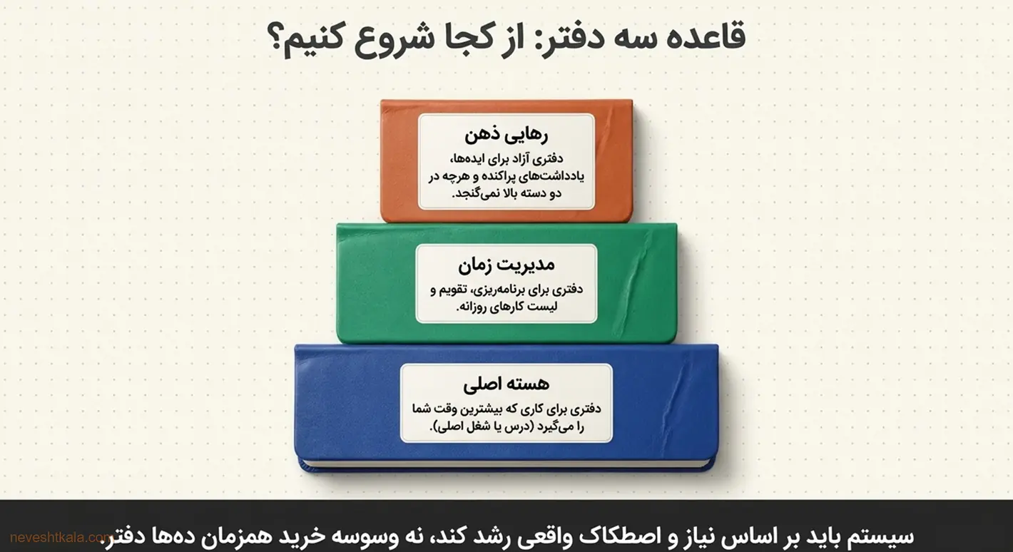 قاعده‌ی سه دفتر: ذهن، زمان و تمرکز اصلی