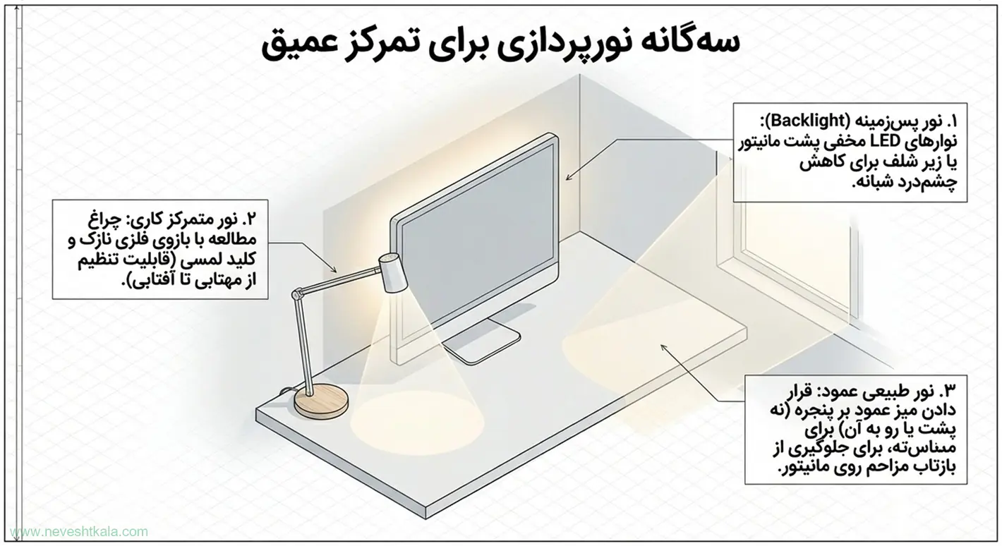 طرح نورپردازی سه‌گانه با نور پس‌زمینه مانیتور و چراغ مطالعه